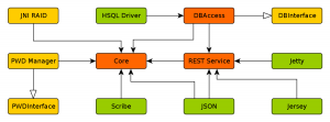 Server architecture